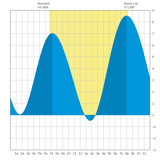 Beach Creek tide chart for Wednesday, August 10, 2022