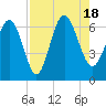 Beach Creek tide chart for Thursday, August 18, 2022