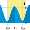 Beach Creek tide chart for Monday, August 1, 2022