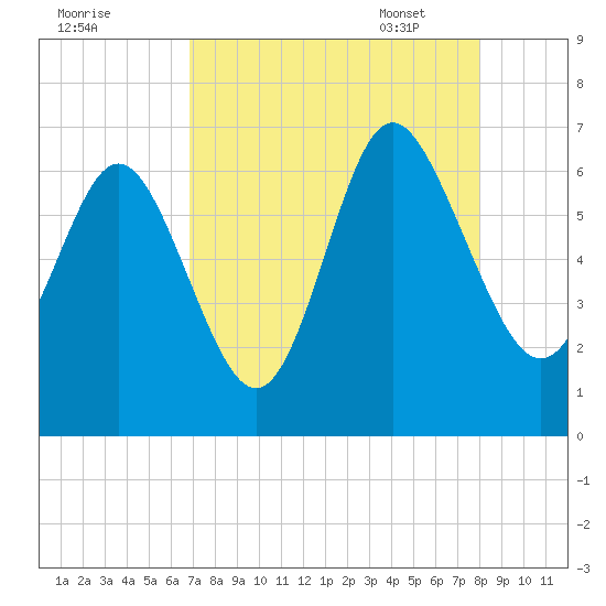 Beach Creek tide chart for Saturday, August 20, 2022