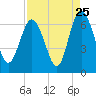 Beach Creek tide chart for Thursday, August 25, 2022