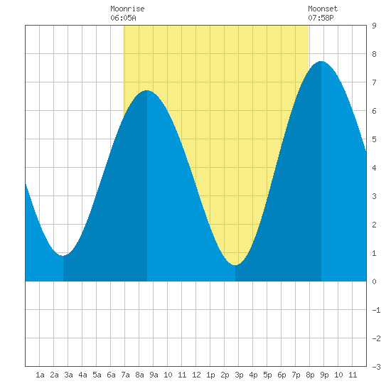 Beach Creek tide chart for Friday, August 26, 2022