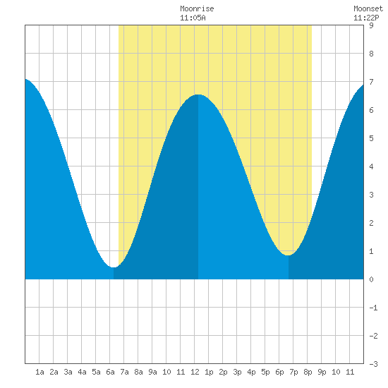 Beach Creek tide chart for Tuesday, August 2, 2022