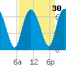 Beach Creek tide chart for Tuesday, August 30, 2022