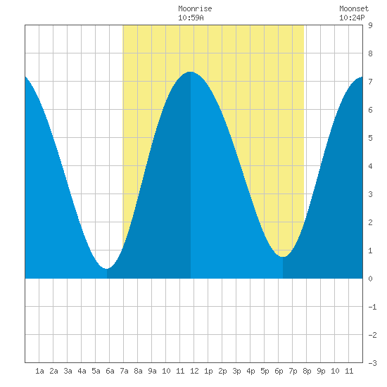 Beach Creek tide chart for Wednesday, August 31, 2022