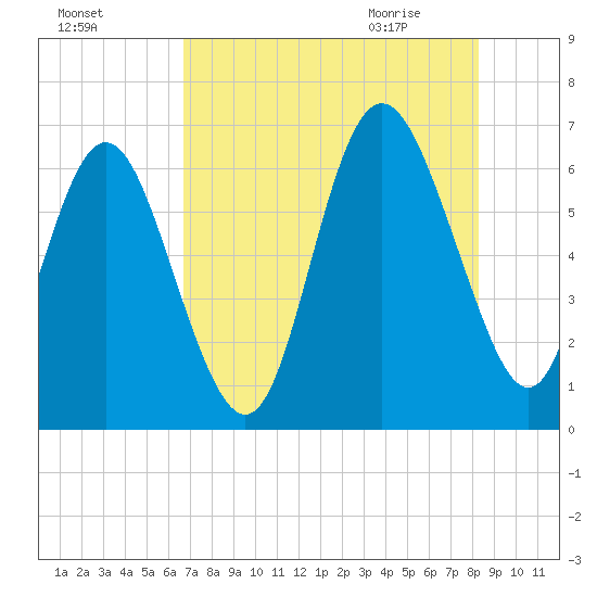 Beach Creek tide chart for Saturday, August 6, 2022