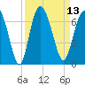 Beach Creek tide chart for Tuesday, September 13, 2022