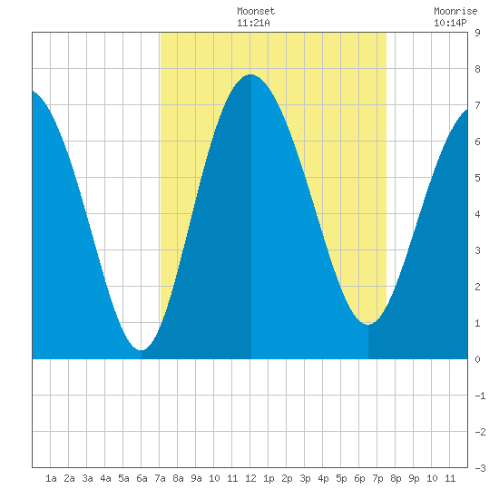 Beach Creek tide chart for Wednesday, September 14, 2022