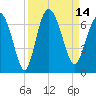 Beach Creek tide chart for Wednesday, September 14, 2022