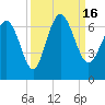 Beach Creek tide chart for Friday, September 16, 2022