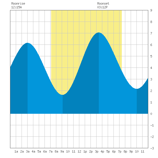 Beach Creek tide chart for Sunday, September 18, 2022