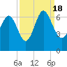 Beach Creek tide chart for Sunday, September 18, 2022