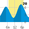 Beach Creek tide chart for Tuesday, September 20, 2022