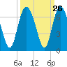 Beach Creek tide chart for Monday, September 26, 2022