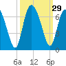 Beach Creek tide chart for Thursday, September 29, 2022