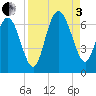 Beach Creek tide chart for Saturday, September 3, 2022