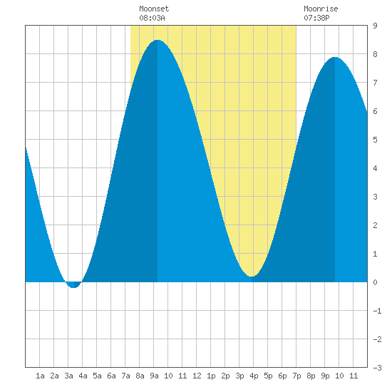 Beach Creek tide chart for Monday, October 10, 2022