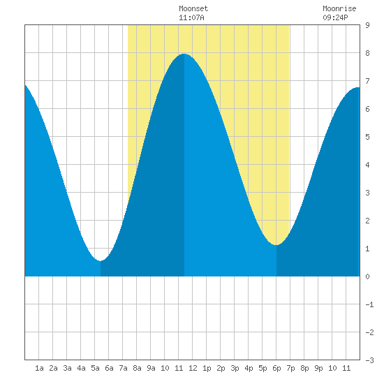 Beach Creek tide chart for Thursday, October 13, 2022