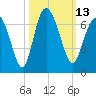 Beach Creek tide chart for Thursday, October 13, 2022