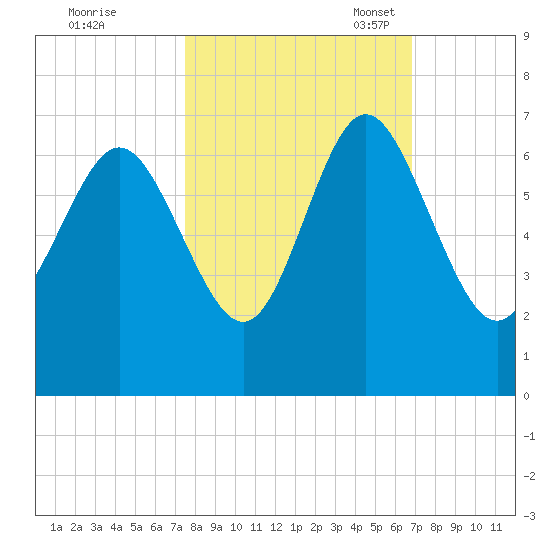Beach Creek tide chart for Wednesday, October 19, 2022
