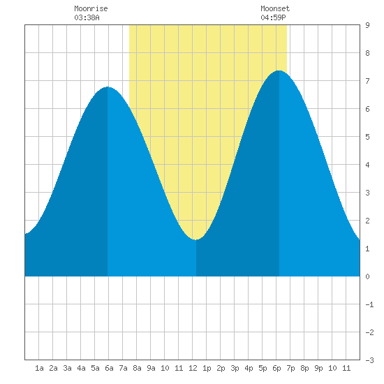 Beach Creek tide chart for Friday, October 21, 2022