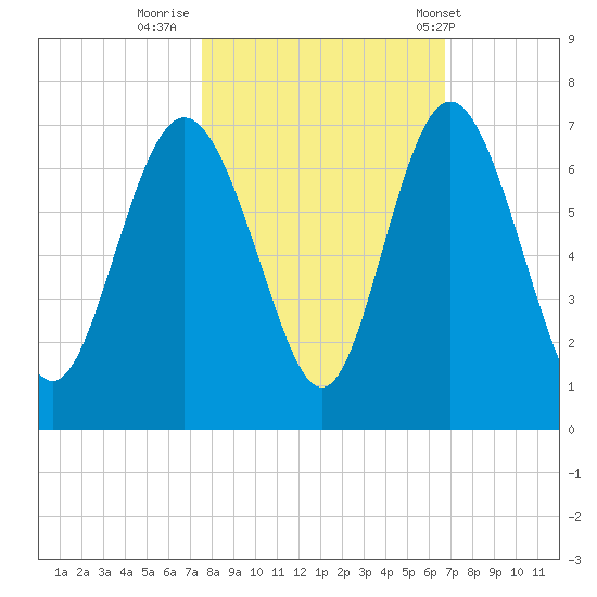Beach Creek tide chart for Saturday, October 22, 2022