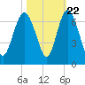 Beach Creek tide chart for Saturday, October 22, 2022