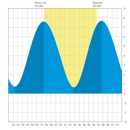 Beach Creek tide chart for Sunday, October 23, 2022