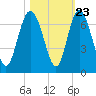 Beach Creek tide chart for Sunday, October 23, 2022