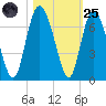 Beach Creek tide chart for Tuesday, October 25, 2022