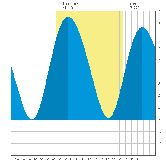 Beach Creek tide chart for Wednesday, October 26, 2022