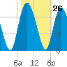Beach Creek tide chart for Wednesday, October 26, 2022