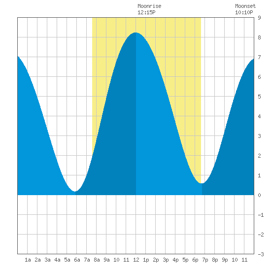 Beach Creek tide chart for Saturday, October 29, 2022