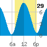 Beach Creek tide chart for Saturday, October 29, 2022