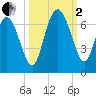 Beach Creek tide chart for Sunday, October 2, 2022