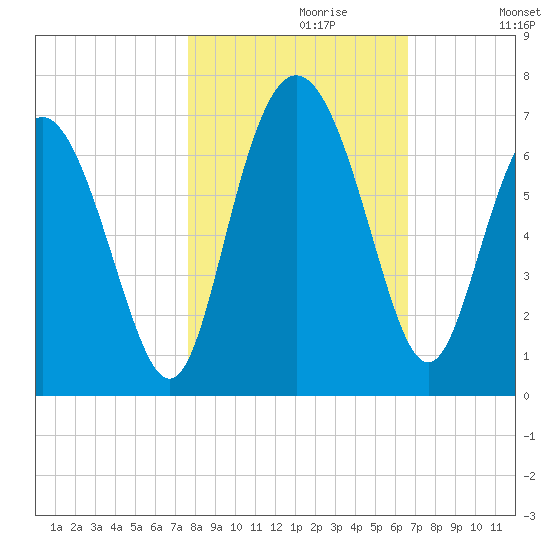 Beach Creek tide chart for Sunday, October 30, 2022