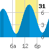 Beach Creek tide chart for Monday, October 31, 2022