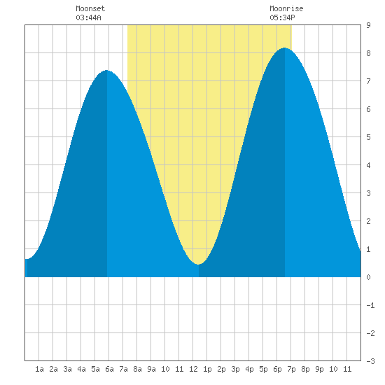 Beach Creek tide chart for Thursday, October 6, 2022