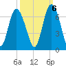 Beach Creek tide chart for Thursday, October 6, 2022
