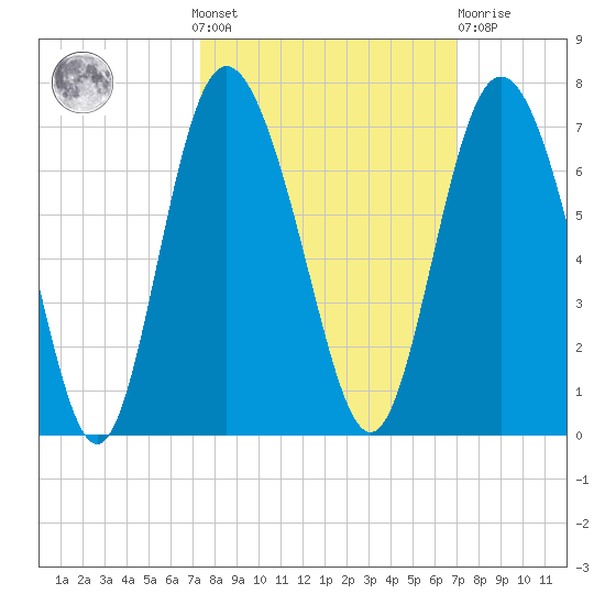 Beach Creek tide chart for Sunday, October 9, 2022