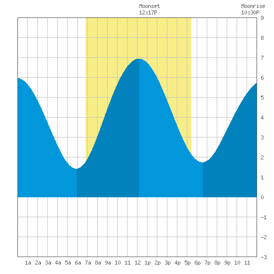 Beach Creek tide chart for Monday, November 14, 2022