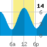 Beach Creek tide chart for Monday, November 14, 2022