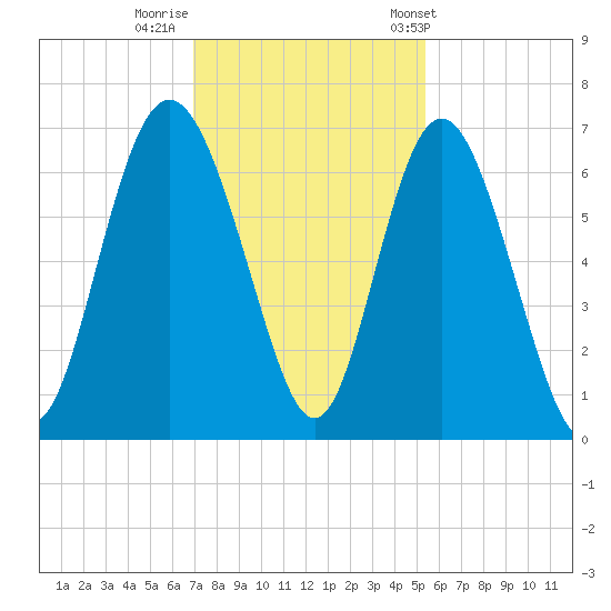 Beach Creek tide chart for Monday, November 21, 2022