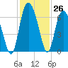 Beach Creek tide chart for Saturday, November 26, 2022