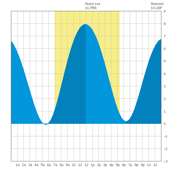 Beach Creek tide chart for Monday, November 28, 2022