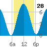 Beach Creek tide chart for Monday, November 28, 2022