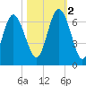 Beach Creek tide chart for Wednesday, November 2, 2022
