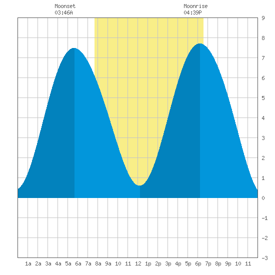 Beach Creek tide chart for Friday, November 4, 2022