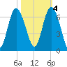 Beach Creek tide chart for Friday, November 4, 2022