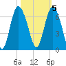 Beach Creek tide chart for Saturday, November 5, 2022